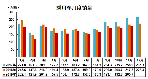 9月份车市持续火爆 乘用车销量或冲高至210万辆