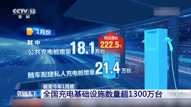 2024年全国电动汽车充换电基础设施数量增长49.1%