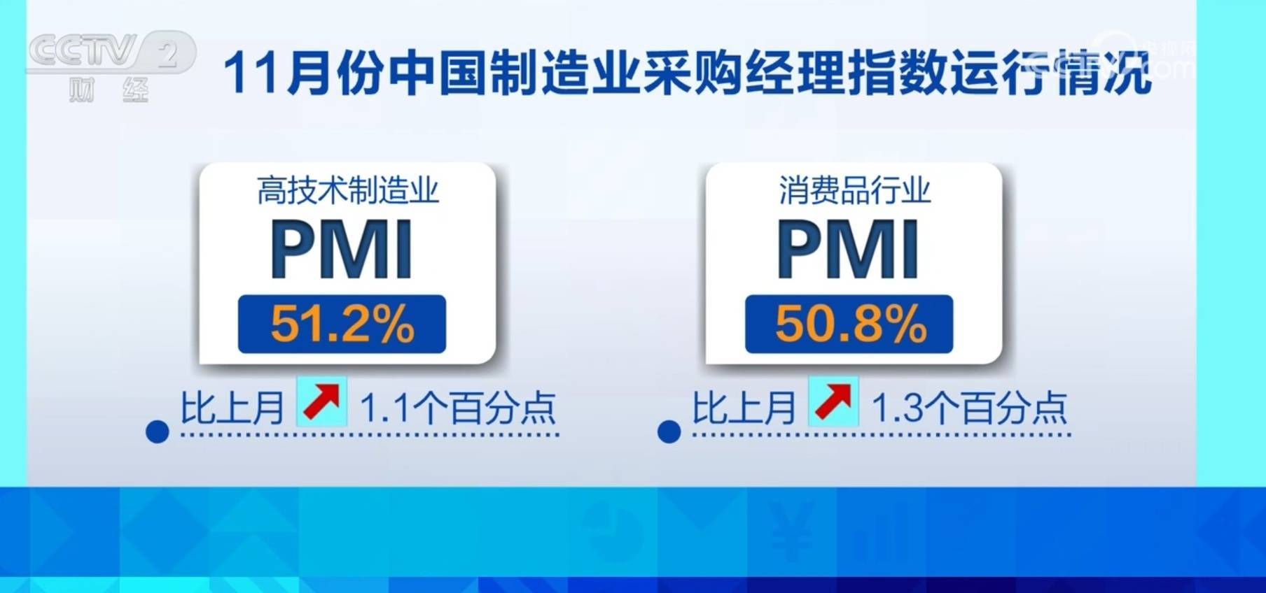 3月制造业景气水平继续回升 我国经济总体保持扩张