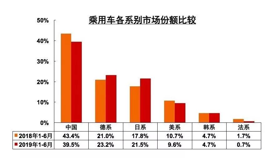 6月车市超预期 表现两极分化