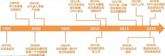 上半年动力电池投资更趋理性，新技术仍是热土