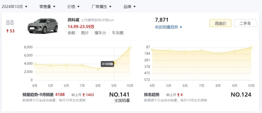 成都10月五菱星光销量89辆,全国排名第8名