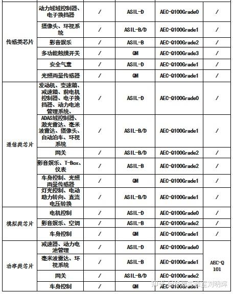 我国汽车芯片认证体系再升级