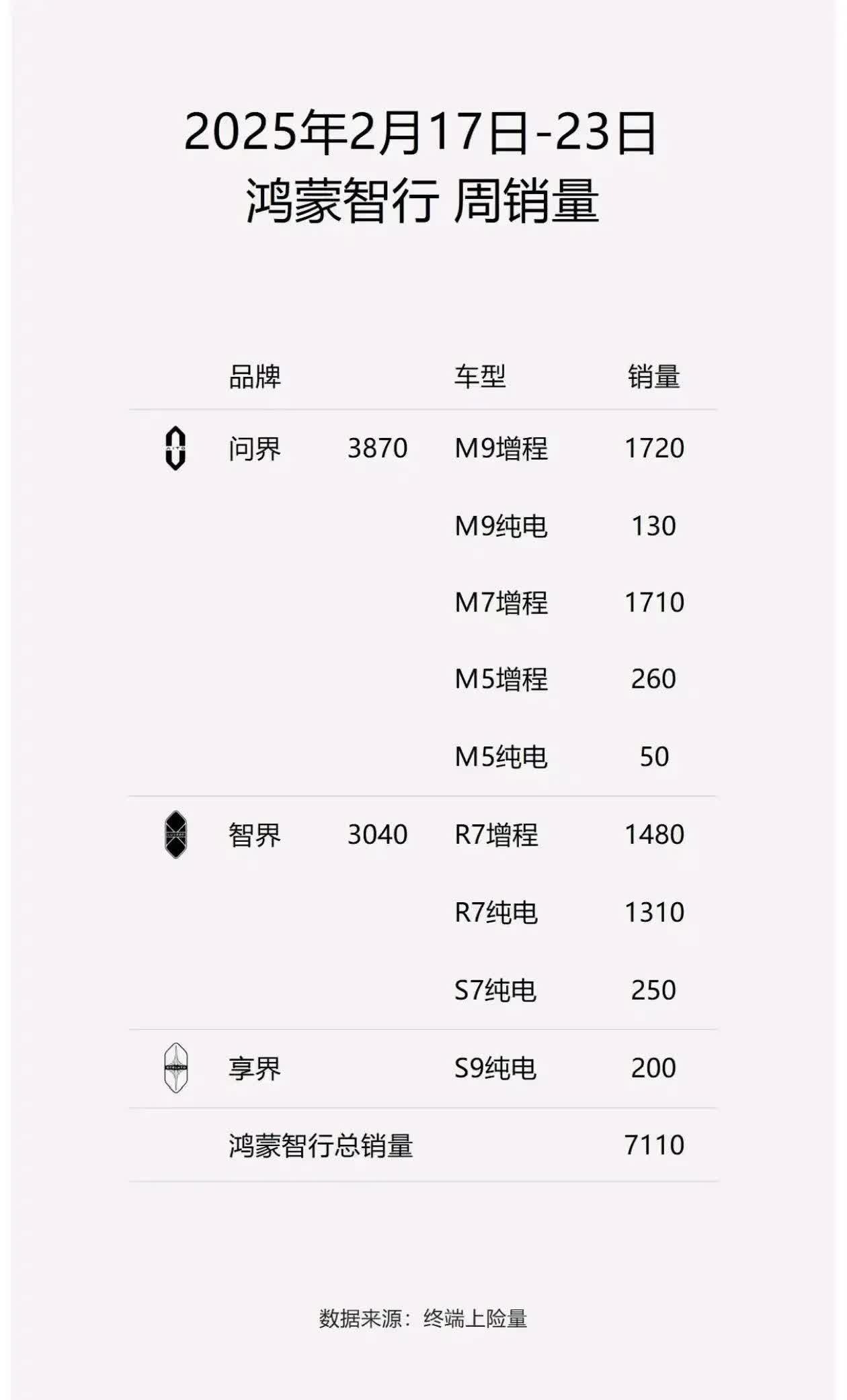 成都4月智界R7上牌207辆,全国排名第4名