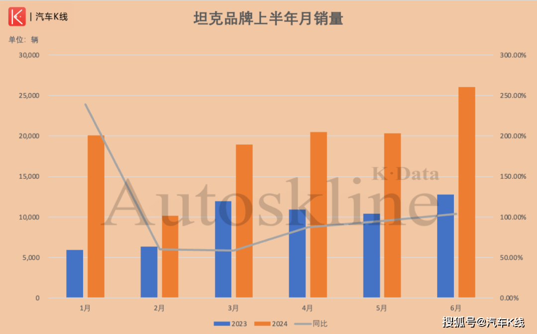 上半年净利润同比下滑超36%，长城汽车急需新利润奶牛