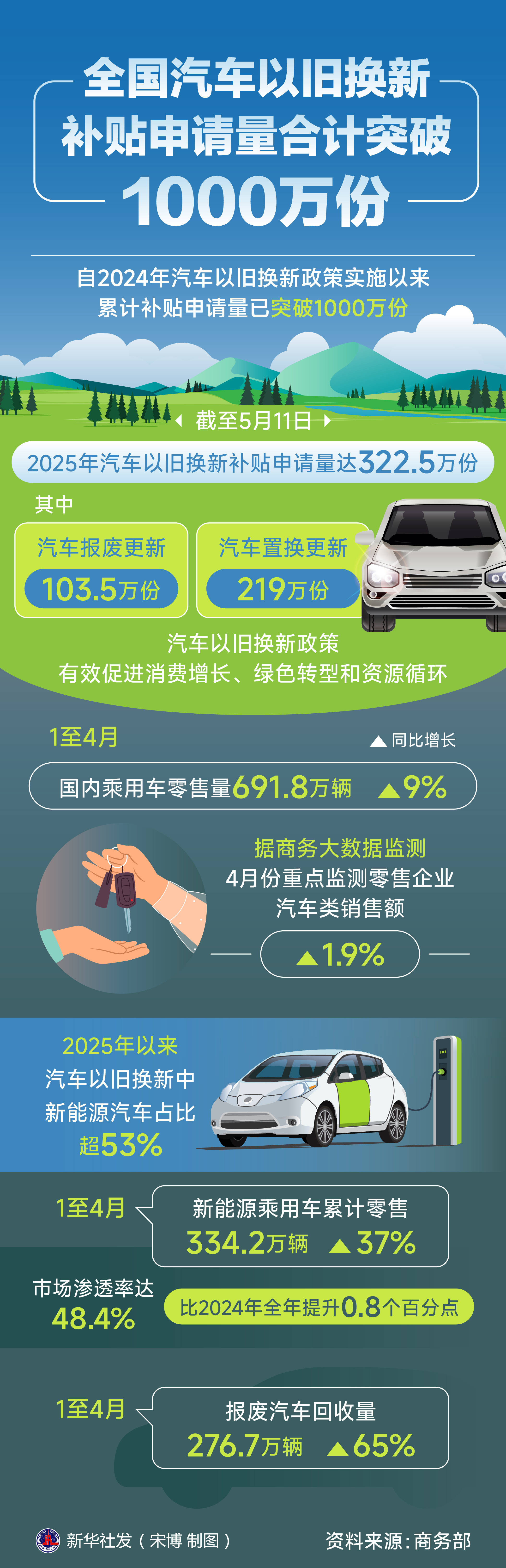 多部门：推进汽车流通消费改革试点