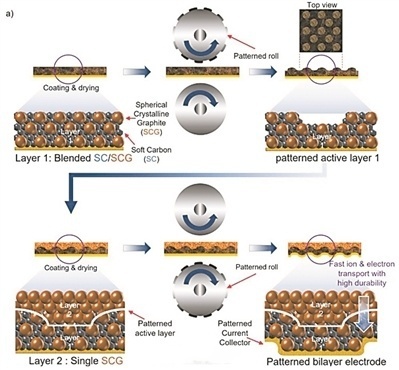 日本研究团队发明碳电极 助力1Wh级叠层锂空气电池实现更高输出功率和更长寿命日本研究团队发明碳电极 助力1Wh级叠层锂空气电池实现更高输出功率和更长寿命