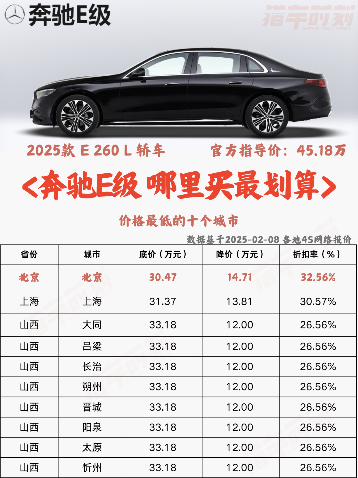 成都奔驰EQE降20.00万 仅27.80万可入手